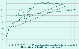 Courbe de l'humidex pour Koebenhavn / Kastrup