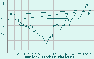 Courbe de l'humidex pour Andoya