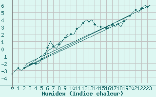 Courbe de l'humidex pour Fassberg