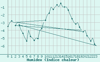 Courbe de l'humidex pour Niederstetten