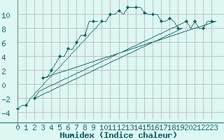 Courbe de l'humidex pour Syktyvkar