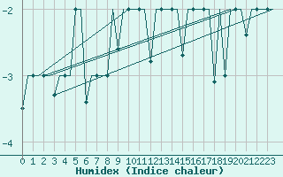 Courbe de l'humidex pour Samara