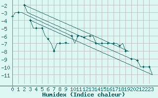 Courbe de l'humidex pour Kharkiv