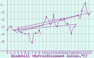 Courbe du refroidissement olien pour Hamburg-Finkenwerder