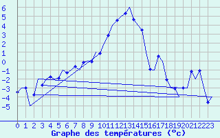 Courbe de tempratures pour Salzburg-Flughafen