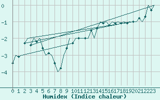 Courbe de l'humidex pour Luxembourg (Lux)