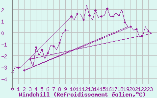 Courbe du refroidissement olien pour Jonkoping Flygplats