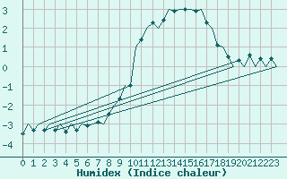 Courbe de l'humidex pour Fritzlar