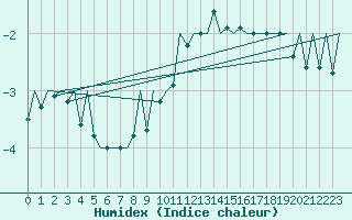 Courbe de l'humidex pour Genve (Sw)