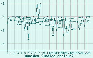 Courbe de l'humidex pour Gallivare