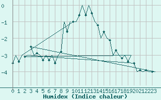 Courbe de l'humidex pour Debrecen