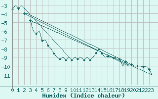 Courbe de l'humidex pour Erfurt-Bindersleben