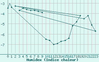 Courbe de l'humidex pour Monte Cimone