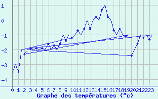 Courbe de tempratures pour Laupheim