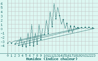 Courbe de l'humidex pour Suceava / Salcea