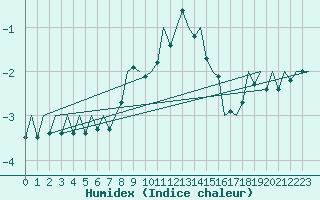 Courbe de l'humidex pour Landsberg