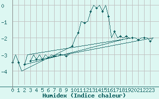 Courbe de l'humidex pour Fritzlar