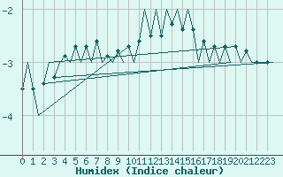 Courbe de l'humidex pour Debrecen