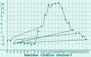 Courbe de l'humidex pour Burgos (Esp)