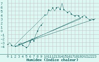 Courbe de l'humidex pour Volkel