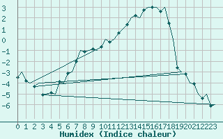 Courbe de l'humidex pour Lulea / Kallax