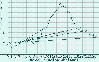 Courbe de l'humidex pour Innsbruck-Flughafen