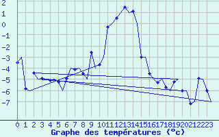 Courbe de tempratures pour Haugesund / Karmoy