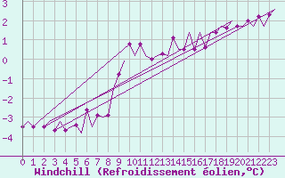 Courbe du refroidissement olien pour Fassberg