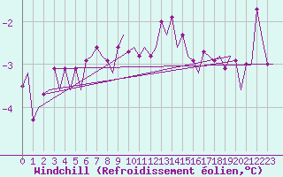 Courbe du refroidissement olien pour Kemi