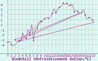 Courbe du refroidissement olien pour Nordholz