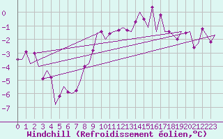 Courbe du refroidissement olien pour Borlange
