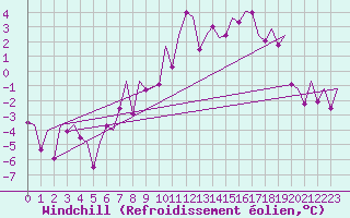 Courbe du refroidissement olien pour Wick