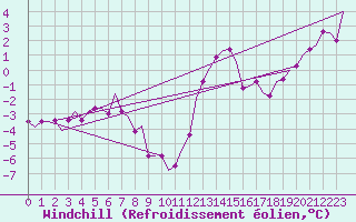 Courbe du refroidissement olien pour Vlissingen