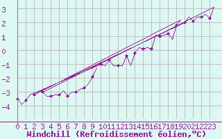Courbe du refroidissement olien pour Aalborg