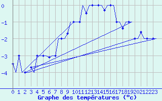 Courbe de tempratures pour Arhangel