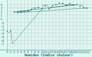 Courbe de l'humidex pour Platform F3-fb-1 Sea