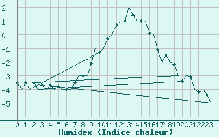 Courbe de l'humidex pour Beograd / Surcin