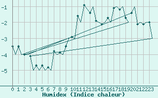 Courbe de l'humidex pour Hammerfest