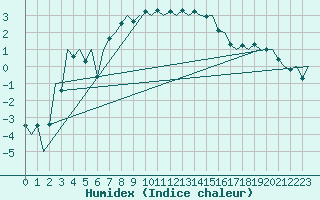 Courbe de l'humidex pour Visby Flygplats