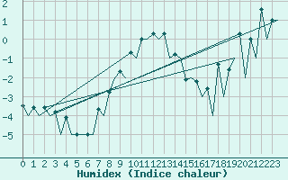 Courbe de l'humidex pour Helsinki-Vantaa