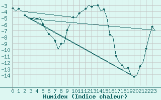 Courbe de l'humidex pour Jonkoping Flygplats