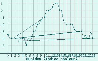 Courbe de l'humidex pour Volgograd