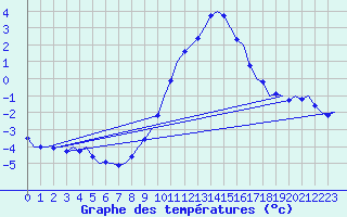 Courbe de tempratures pour Celle