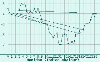 Courbe de l'humidex pour Borlange