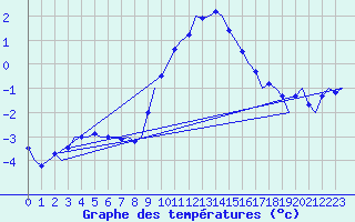 Courbe de tempratures pour Muenster / Osnabrueck