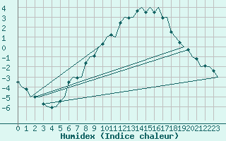 Courbe de l'humidex pour Ostersund / Froson