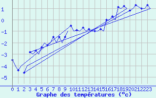 Courbe de tempratures pour Tromso / Langnes
