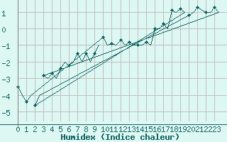 Courbe de l'humidex pour Tromso / Langnes