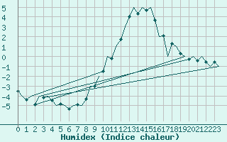 Courbe de l'humidex pour Stuttgart-Echterdingen