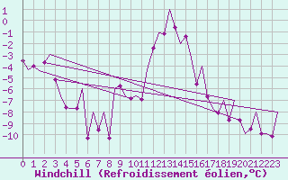 Courbe du refroidissement olien pour Innsbruck-Flughafen